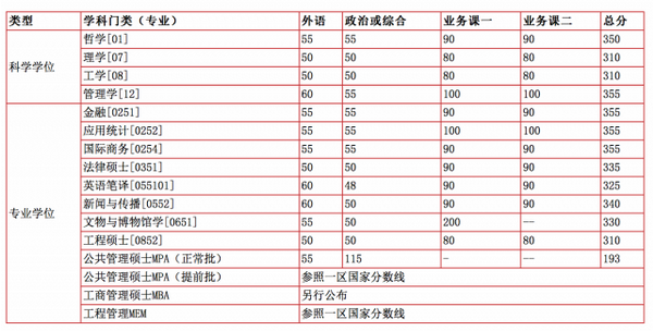 中國(guó)科學(xué)技術(shù)大學(xué)2017年復(fù)試分?jǐn)?shù)線