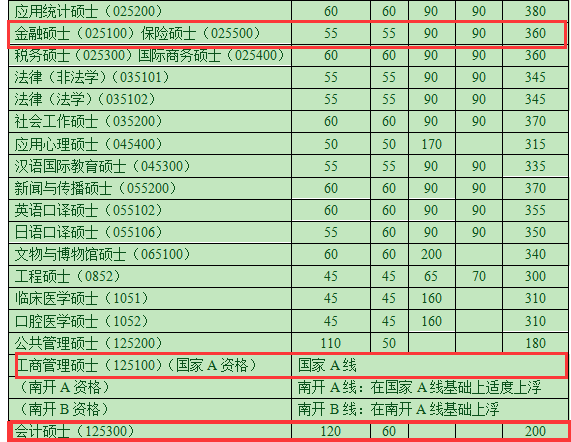 南開大學2018考研復(fù)試分數(shù)線