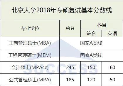 北京大學2018復試分數線