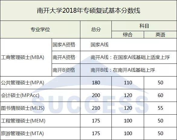 南開大學2018復試分數線