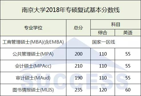 南京大學2018復試分數線
