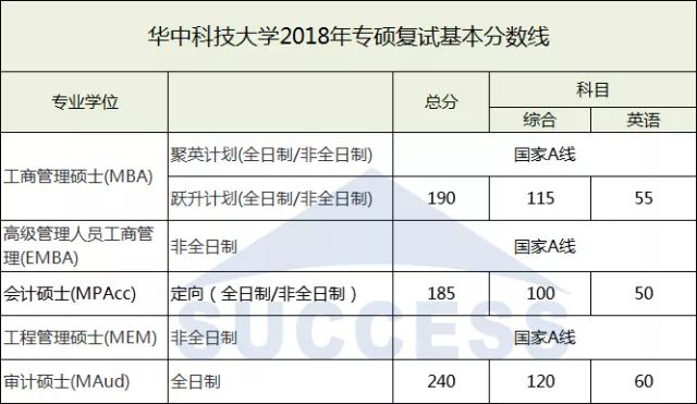 華中科技大學2018復試分數線