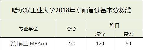 哈爾濱工業大學2018復試分數線