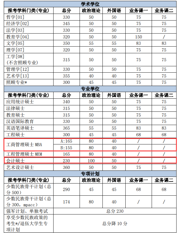 北京理工大學2018考研分數線
