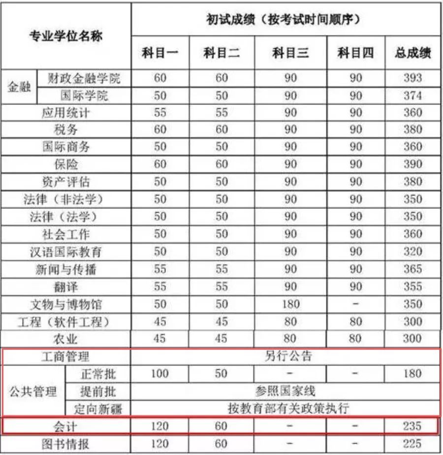 2018中國人民大學MPAcc復試分數線
