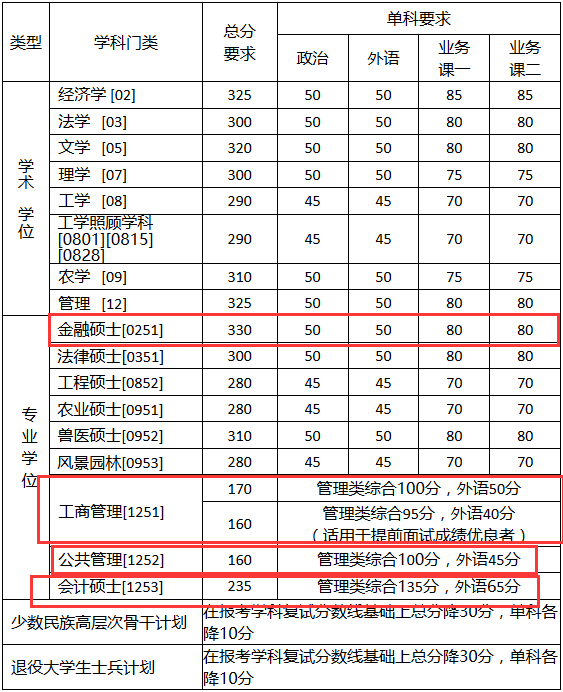 2018中國農業大學MPAcc復試分數線