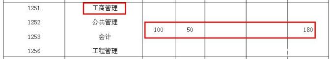 2018中東南大學MPAcc復試分數線