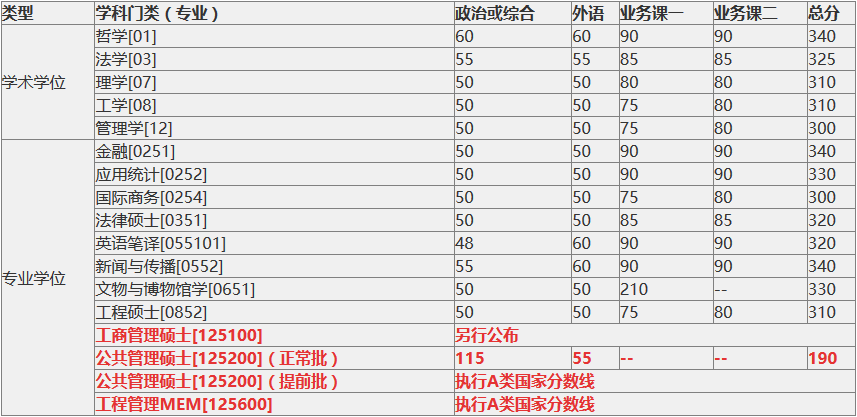 2018中國科學科技大學復試分數線