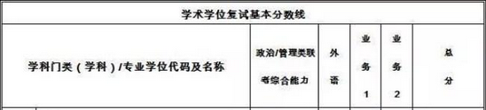 2018西安交通大學復試分數線