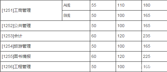 2018山東大學復試分數線