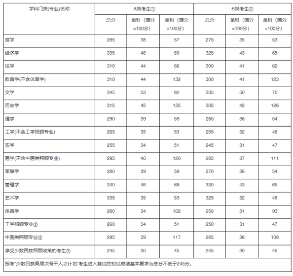 017年考研國家線