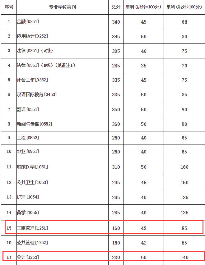 蘭州大學2018分數線