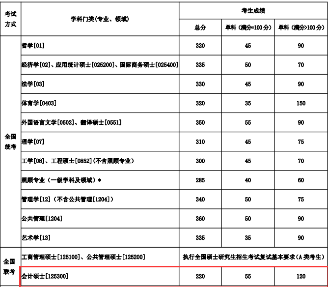 東北大學2018分數線