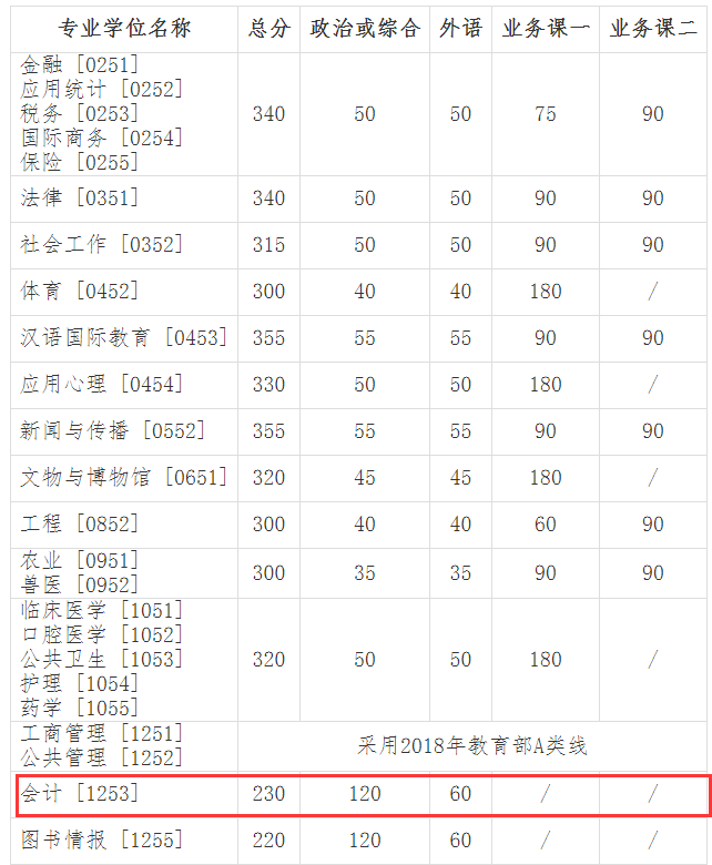 吉林大學2018分數線