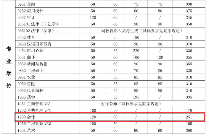 上海交通大學2018分數線