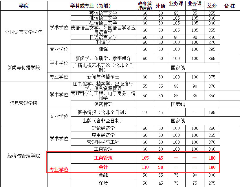 武漢大學2018分數線