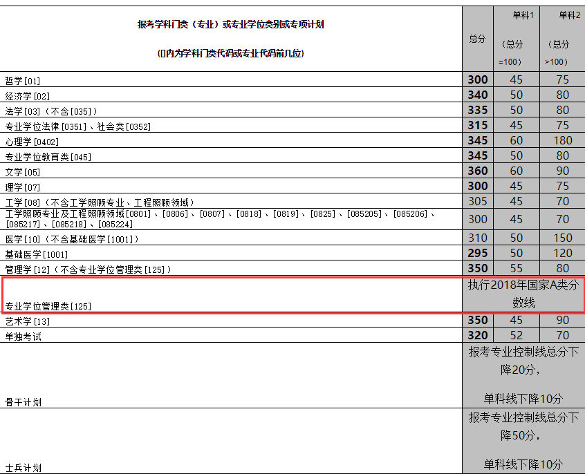 中南大學2018分數線