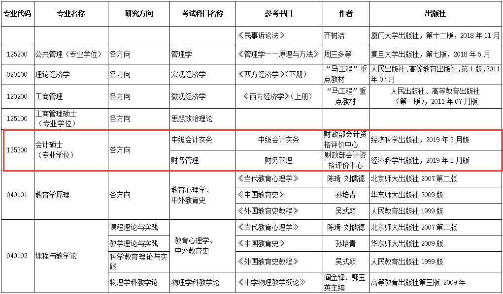 2020MPAcc復試科目 | 河北師范大學2020MPAcc會計碩士復試科目