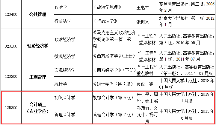 2020MPAcc復試科目 | 河北師范大學2020MPAcc會計碩士復試科目
