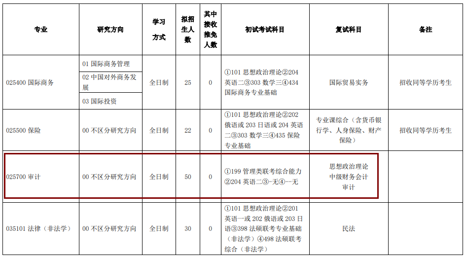 2020MAud復試科目 | 吉林財經大學2020MAud審計碩士復試科目