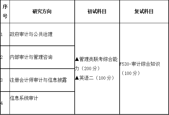 2020MAud復試科目 | 廣東財經大學2020MAud審計碩士復試科目