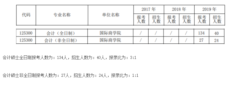 2021MPAcc院校信息：北京第二外國語學院2021年會計碩士招生信息公示