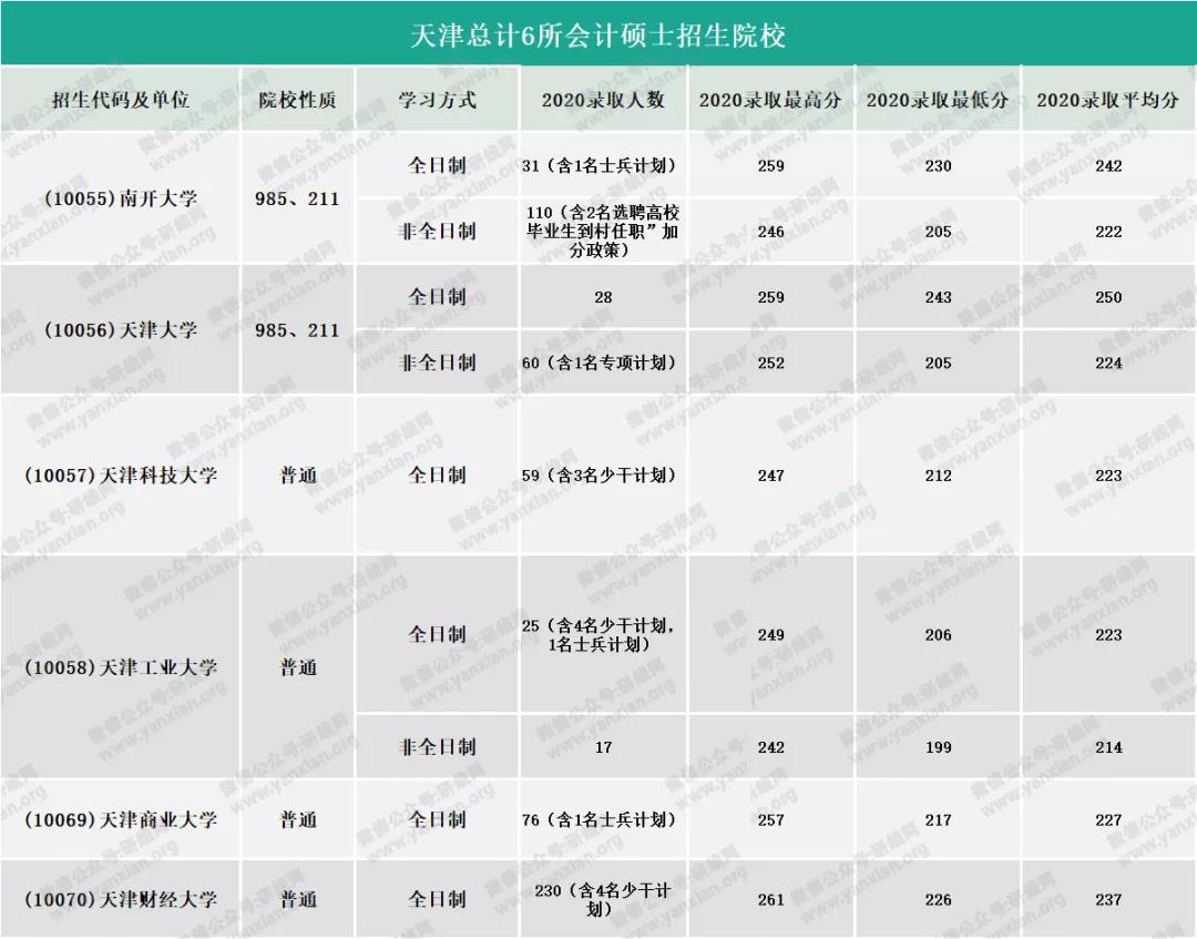 2021MPAcc擇校：超全的會計碩士藍(lán)皮書，為你擇校保駕護航！
