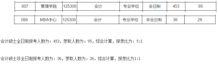 2021MPAcc院校信息：東華大學2021年會計碩士招生信息公示