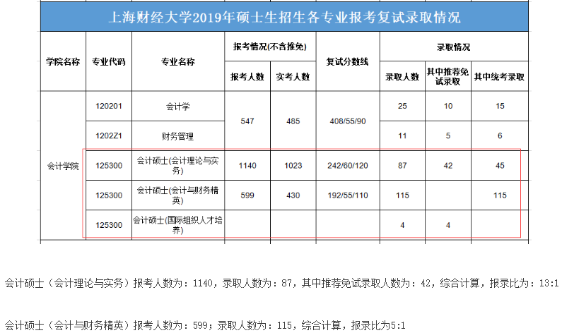 2021MPAcc院校信息:上海財經(jīng)大學(xué)2021年會計碩士招生信息公示