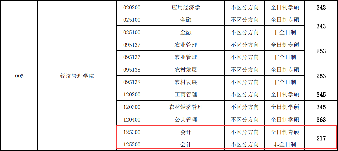 東北林業(yè)大學(xué)分?jǐn)?shù)線