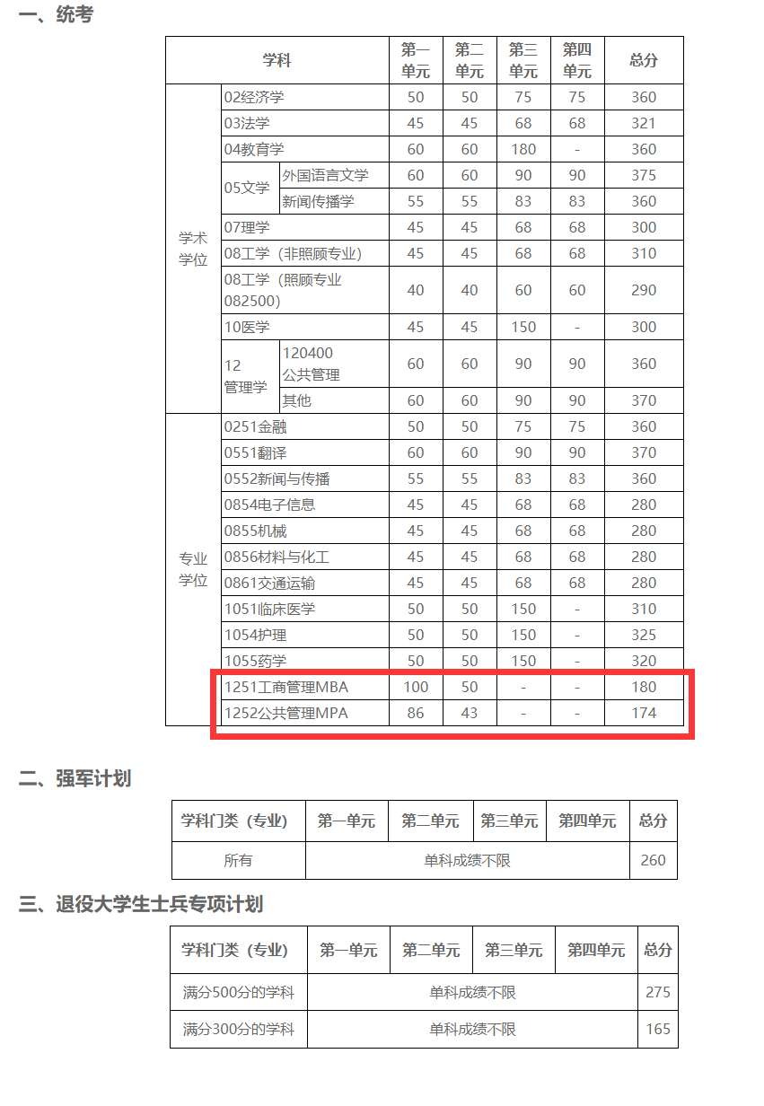 2021管理類聯(lián)考(MBA/MPA/MEM/MPAcc/MLIS/MAud/MTA)34所自主劃線院校分數(shù)線:電子科技大學2021考研復(fù)試分數(shù)線