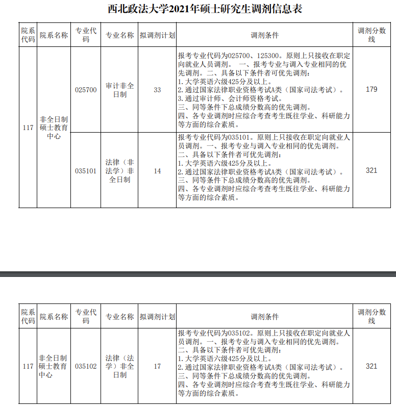 2021MAud調劑:2021年西北政法大學審計非全日制調劑信息