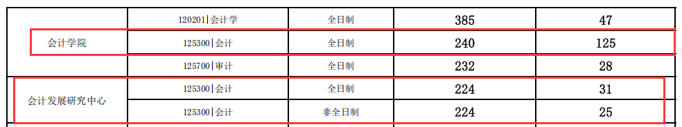 2024MPAcc分?jǐn)?shù)線:江西財(cái)經(jīng)大學(xué)2024年會(huì)計(jì)專業(yè)MPAcc碩士招生復(fù)試分?jǐn)?shù)線
